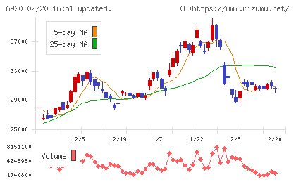 レーザーテックチャート