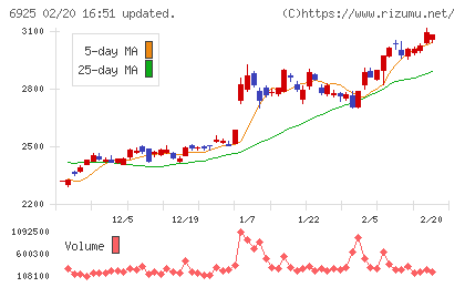ウシオ電機チャート