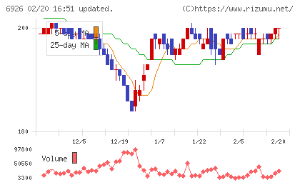 岡谷電機産業チャート