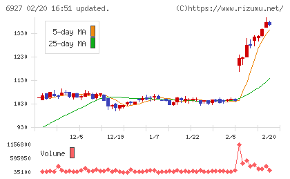 ヘリオス　テクノ　ホールディングチャート