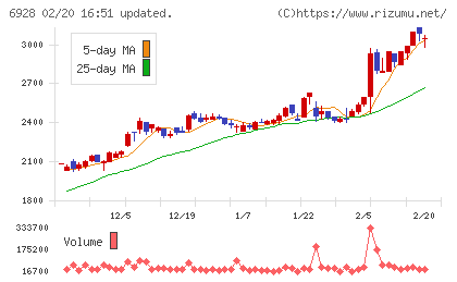 エノモトチャート