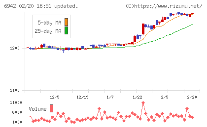 ソフィアホールディングスチャート