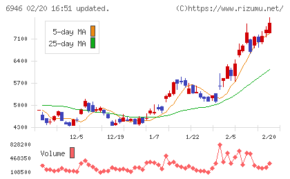 日本アビオニクスチャート