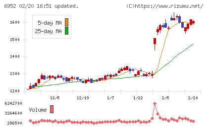 カシオ計算機チャート