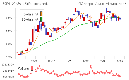 ファナックチャート