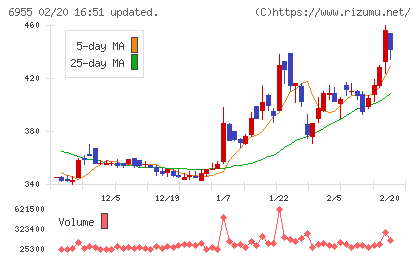ＦＤＫチャート