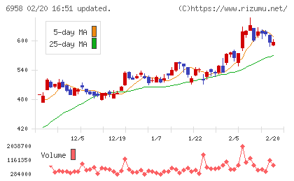 日本ＣＭＫチャート