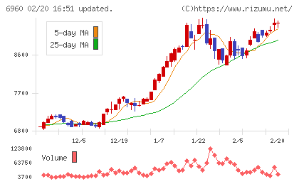 フクダ電子チャート