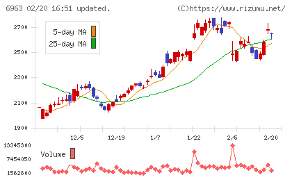 ロームチャート