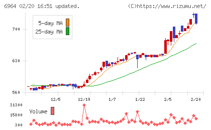 サンコーチャート