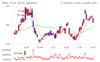 三井ハイテックチャート