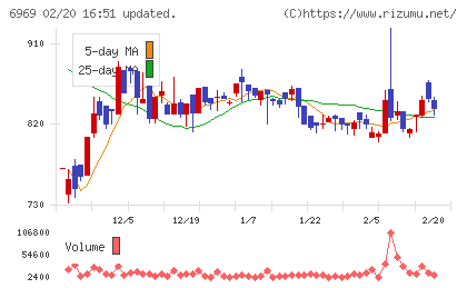 松尾電機チャート