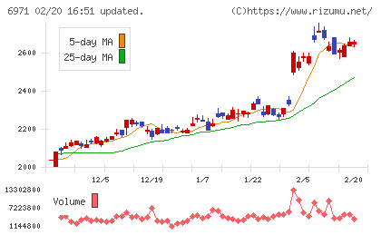 京セラチャート