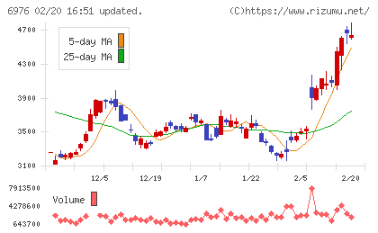 太陽誘電チャート