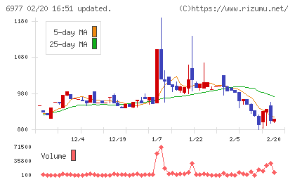 日本抵抗器製作所チャート