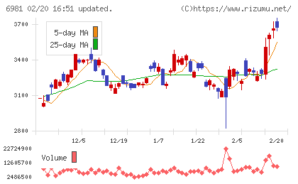 村田製作所チャート