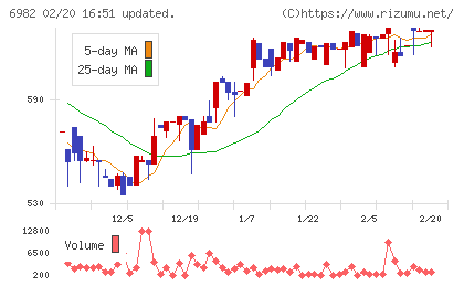 リードチャート