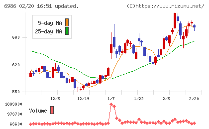 双葉電子工業チャート