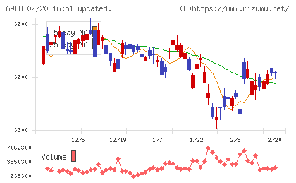 日東電工チャート