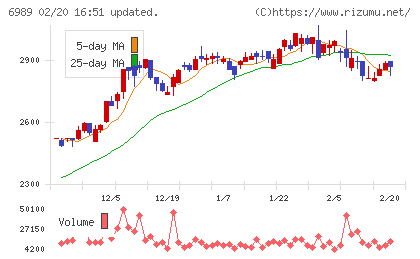 北陸電気工業チャート