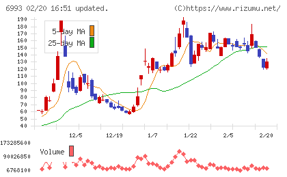 大黒屋ホールディングスチャート