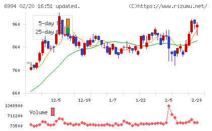 指月電機製作所チャート