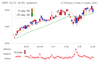 東海理化チャート