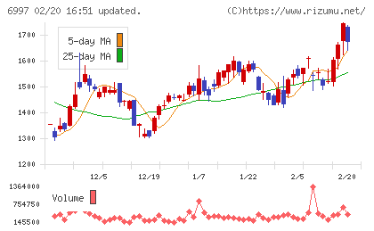 日本ケミコンチャート