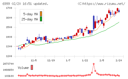 ＫＯＡチャート