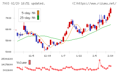 三井Ｅ＆Ｓチャート