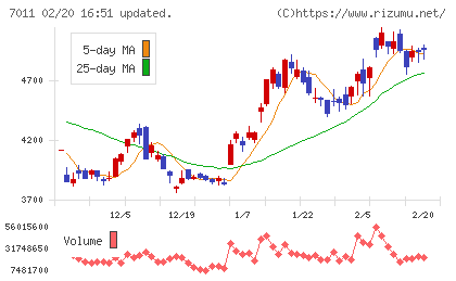 三菱重工業チャート