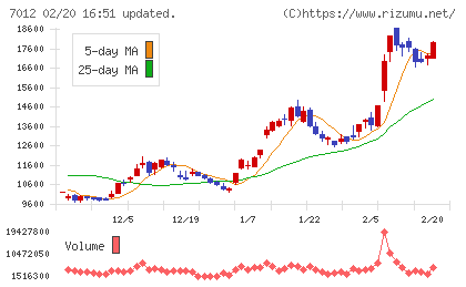 川崎重工業チャート