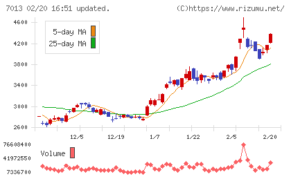 ＩＨＩチャート