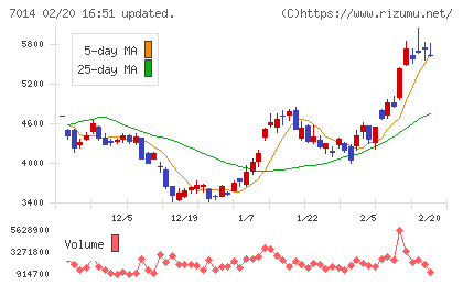 名村造船所チャート