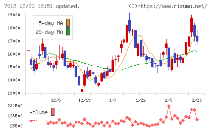 内海造船チャート
