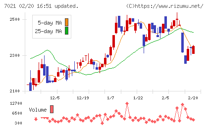 ニッチツチャート