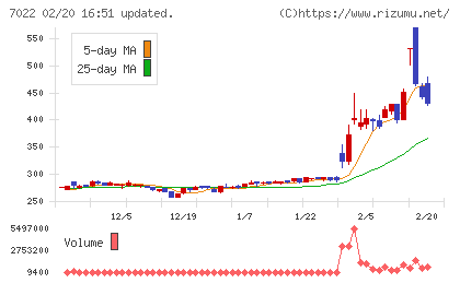 サノヤスホールディングスチャート