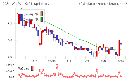 インバウンドテックチャート