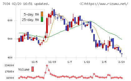 プロレド・パートナーズチャート