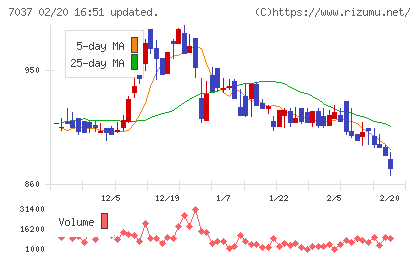 テノ．ホールディングスチャート