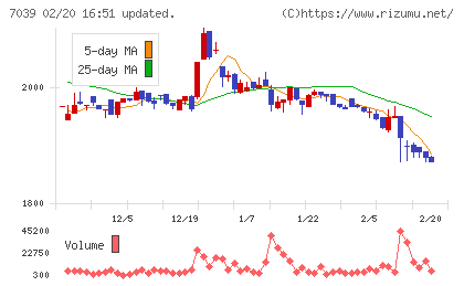 ブリッジインターナショナルグループチャート