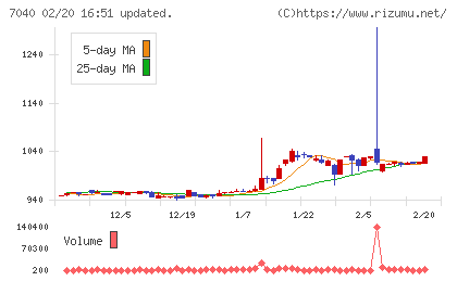 サン・ライフホールディングチャート