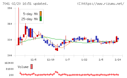 ＣＲＧホールディングスチャート