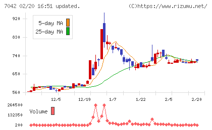 アクセスグループ・ホールディングスチャート