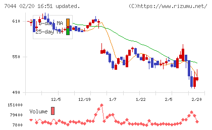 ピアラチャート
