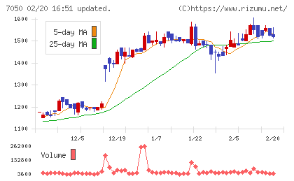 フロンティアインターナショナルチャート