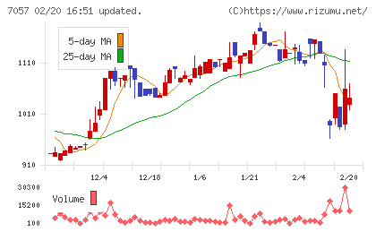 エヌ・シー・エヌチャート