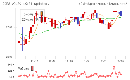 共栄セキュリティーサービスチャート