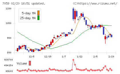 コプロ・ホールディングスチャート