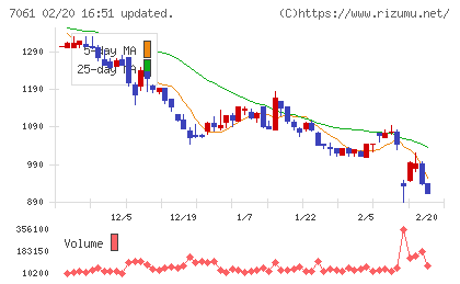 日本ホスピスホールディングスチャート